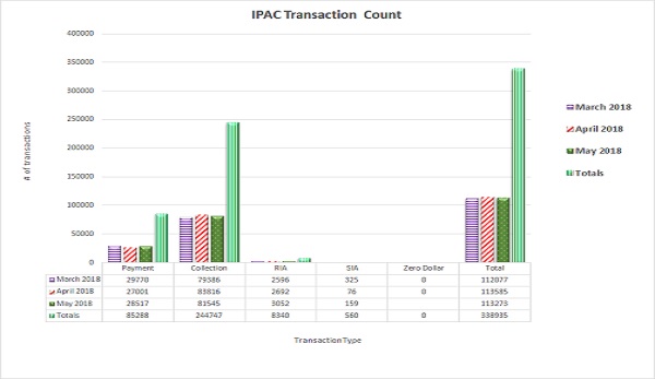 IPAC Transaction Count March 2018 through May 2018